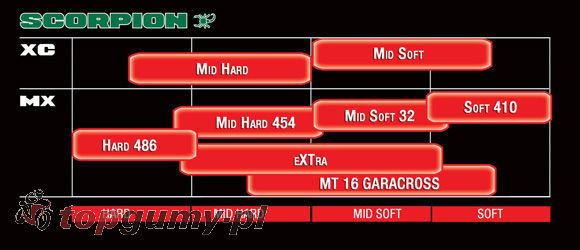 Pirelli Scorpion XC Mid Hard HEAVY DUTY 140/80-18 70M TT DOT2025